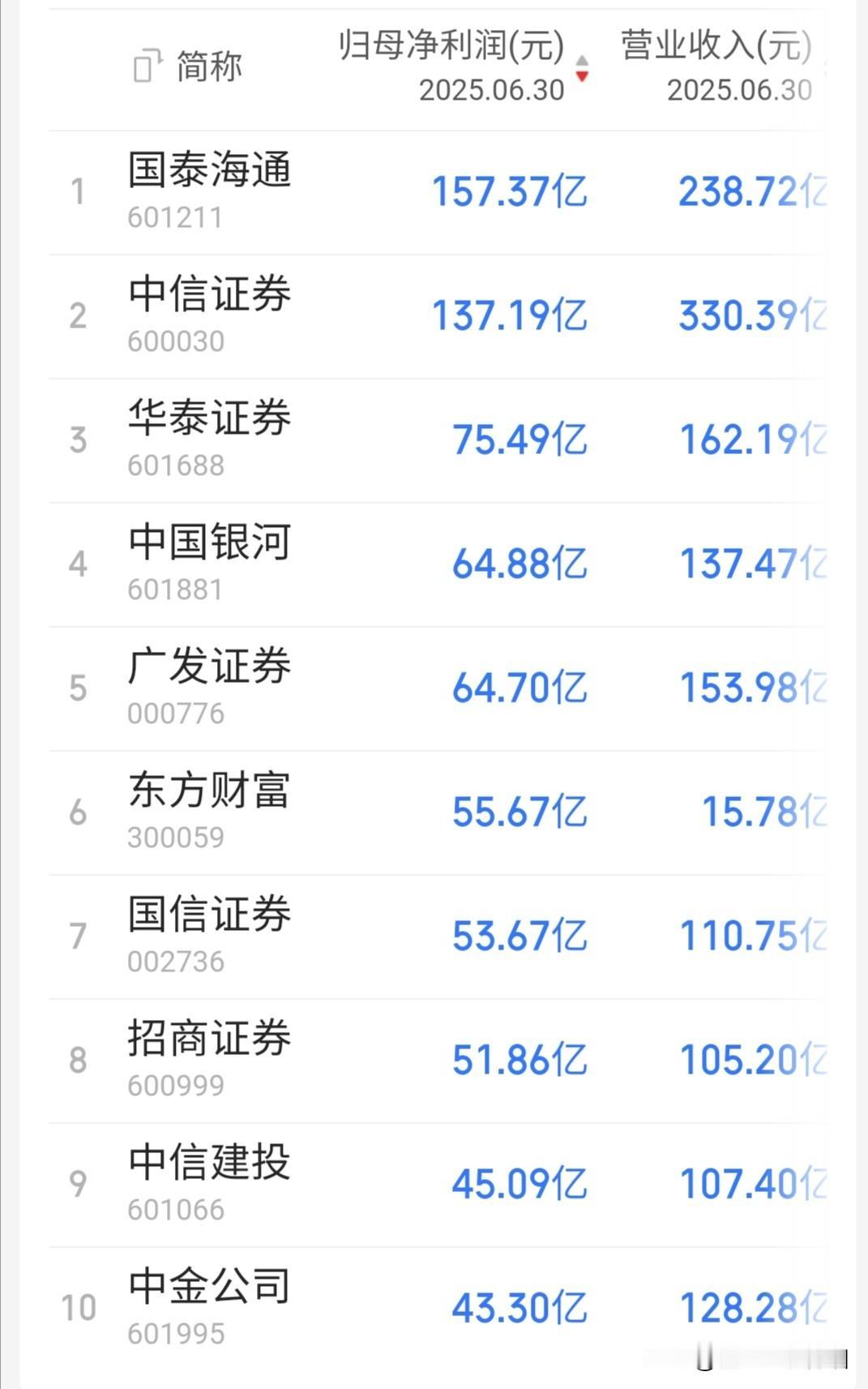 从券商板块2025年中报营收及净利润来看，券商个股前十排名：行业龙一中信证券