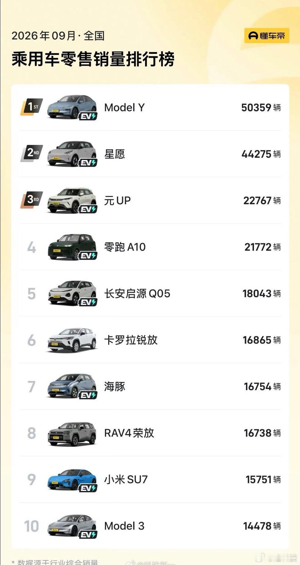 国内9月乘用车零售销量榜来了，新能源占据榜单半壁江山ModelY：50359台，断层夺冠，合资新能源