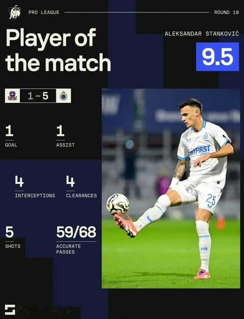 小蓝黑继续提升内拉们的期待值。在最新一轮的比利时联赛中，亚历山大·斯坦科维奇随布