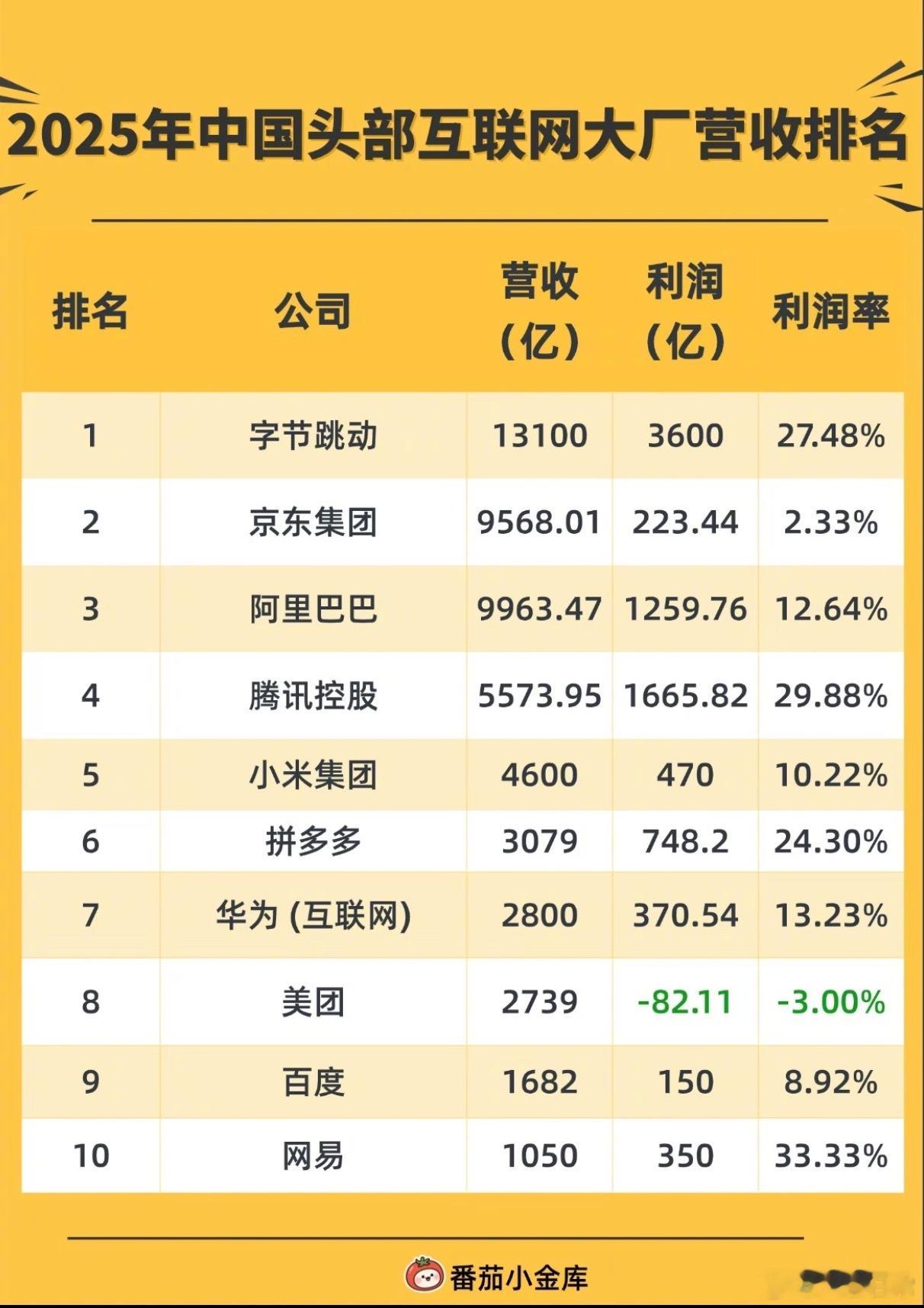 2025头部互联网大厂营收排名
