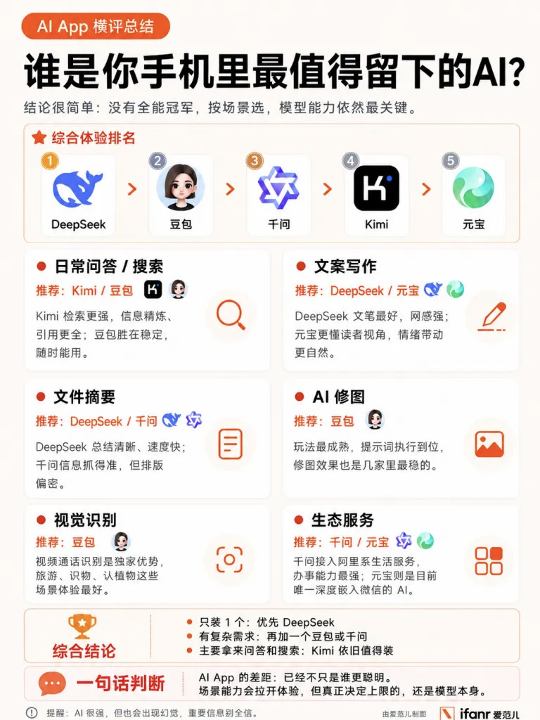 主流AI工具哪款更好用目前国内主流和热门的AI工具有豆包，千问，DeepSe