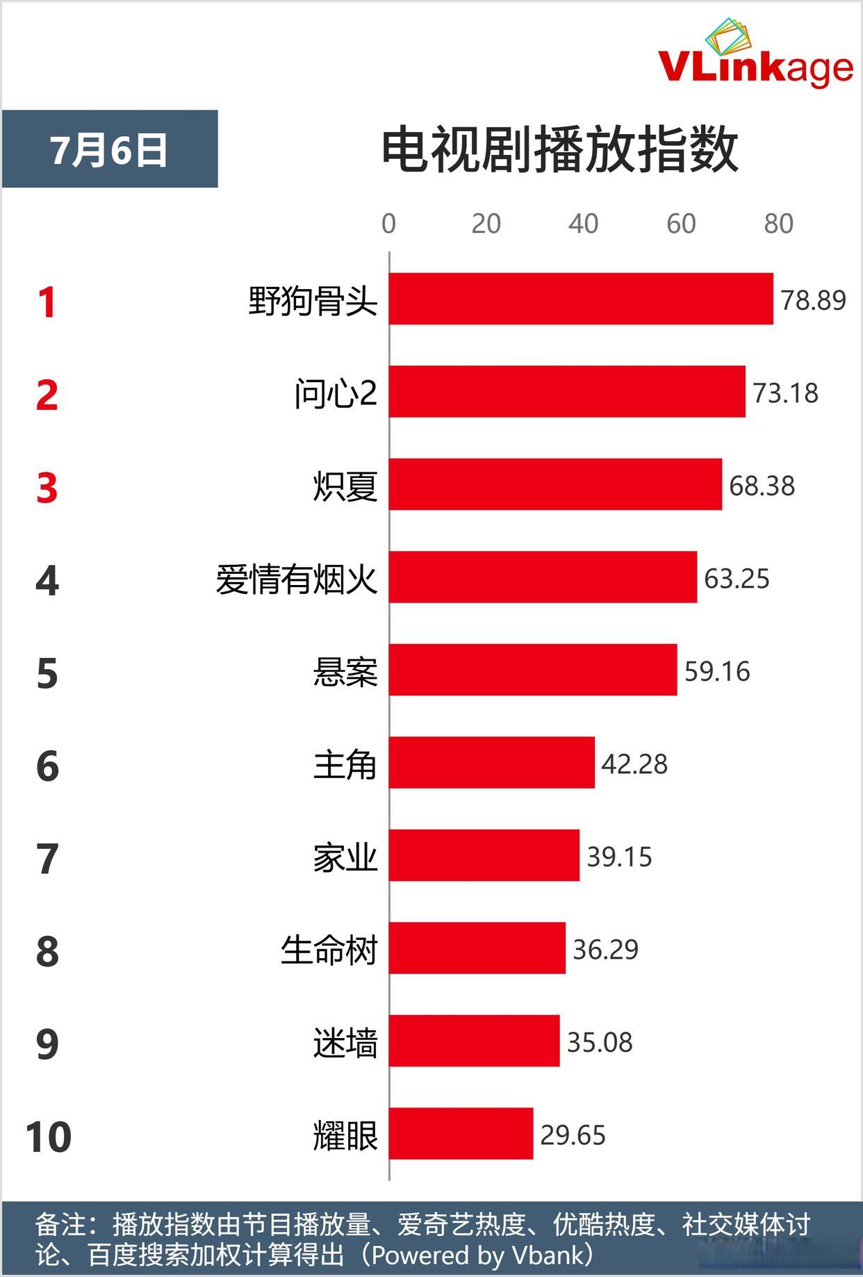 7月6日电视剧前十播放指数出炉！快来看看你喜欢的电视剧排在第几位？1⃣️野狗骨头