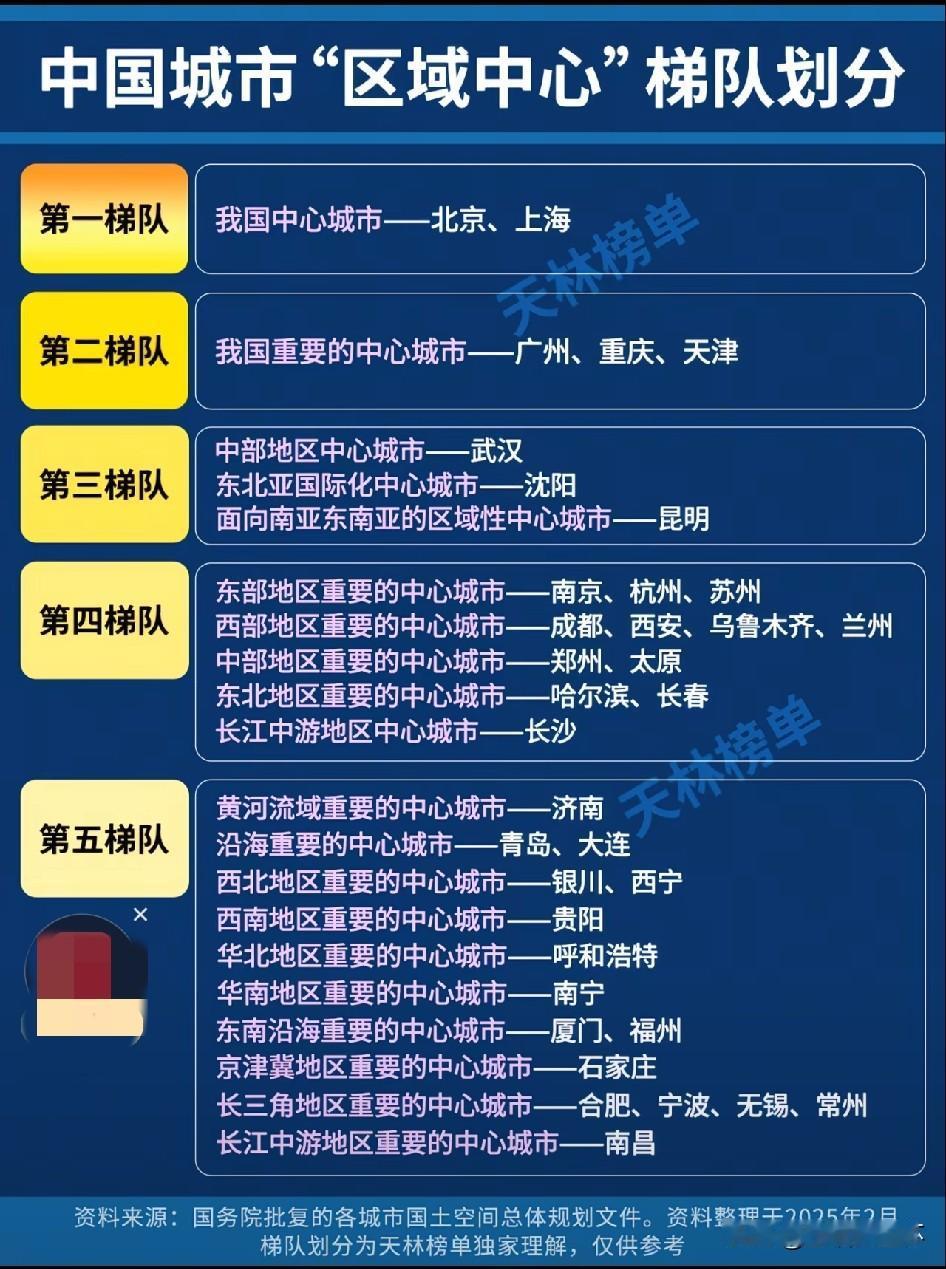 中国城市区域中心梯队划分出炉，区域发展格局清晰一份中国城市“区域中心”梯队