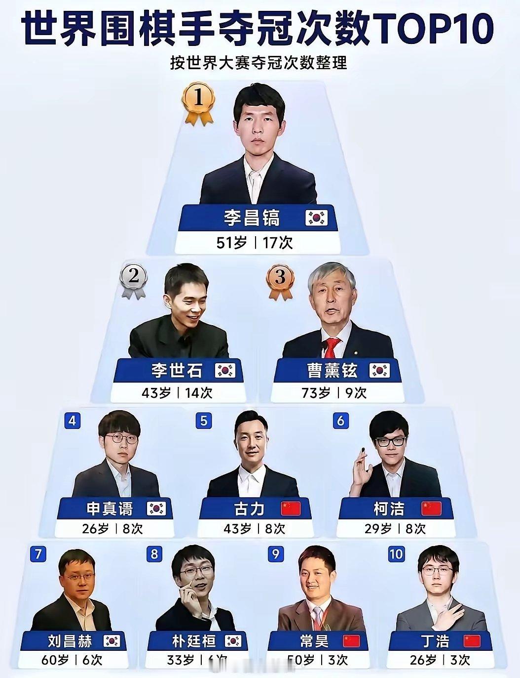 怪不得现在围棋报道很少，原来围棋王座已经悄悄易主了。不过总算比日本强。前提是日本