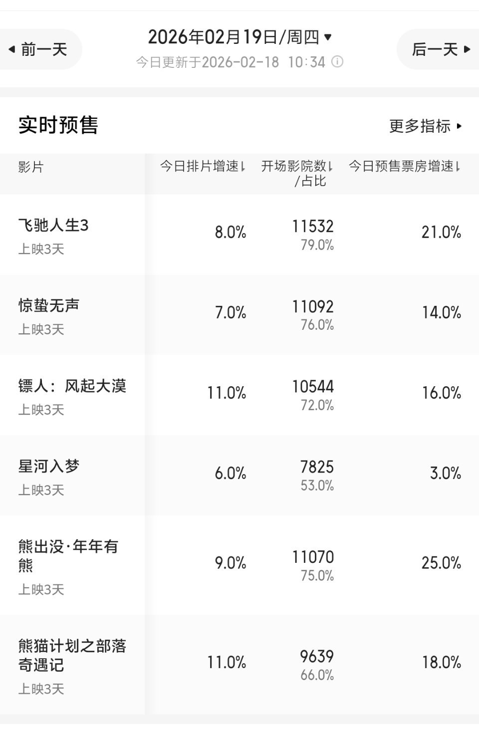 春节档票房从明天的预售票房增速来看，惊蛰无声后劲不足，熊出没有望反超成为亚军，