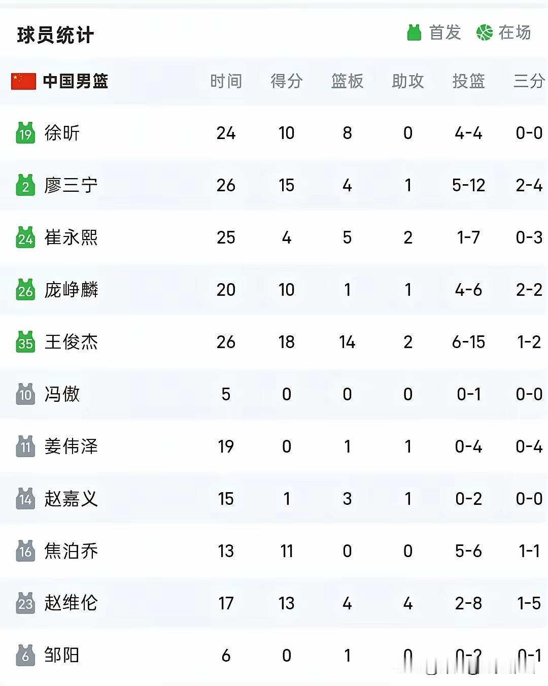 1、篮网名宿崔永熙在男篮没有生存空间。全场7投1中，三分球3投0中，拿到4分5篮