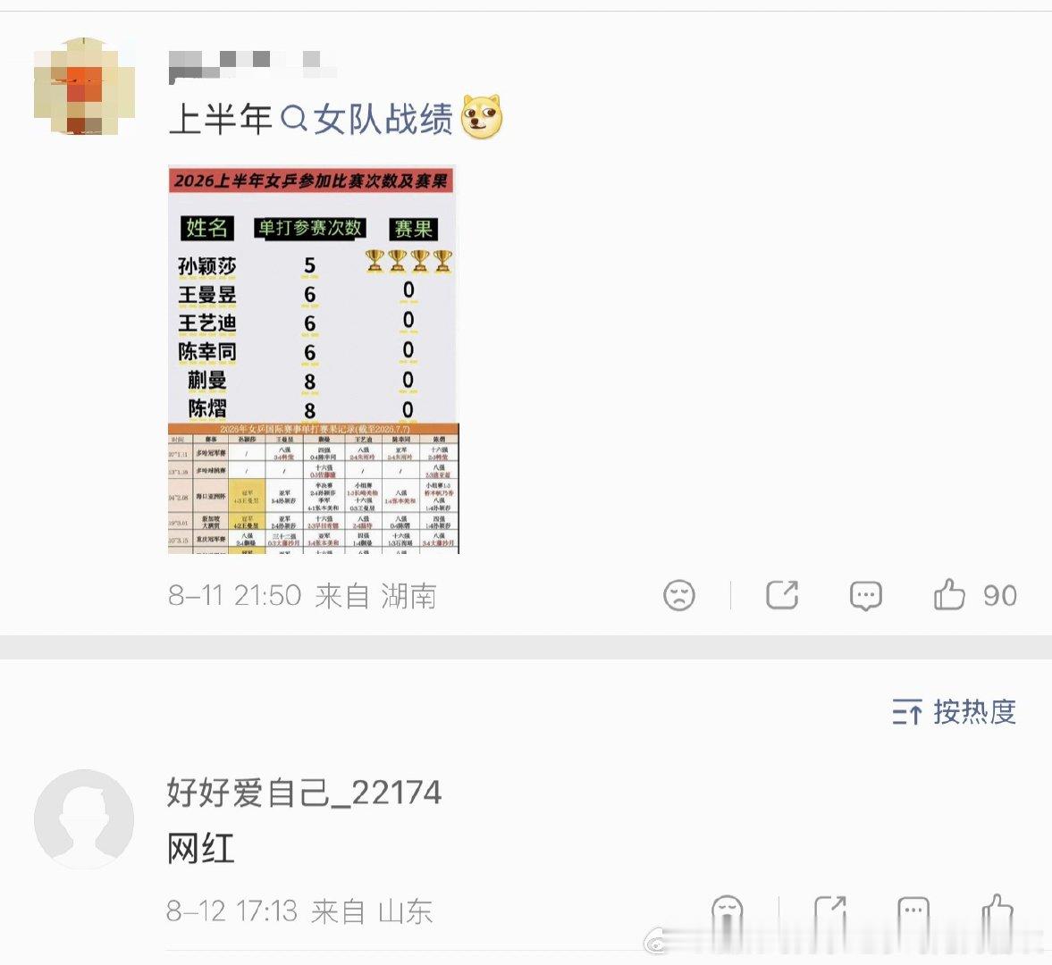 谁能懂发一张女队上半年战绩，结果有人甩出一句网红的好笑程度，管拿四个冠军的叫网红