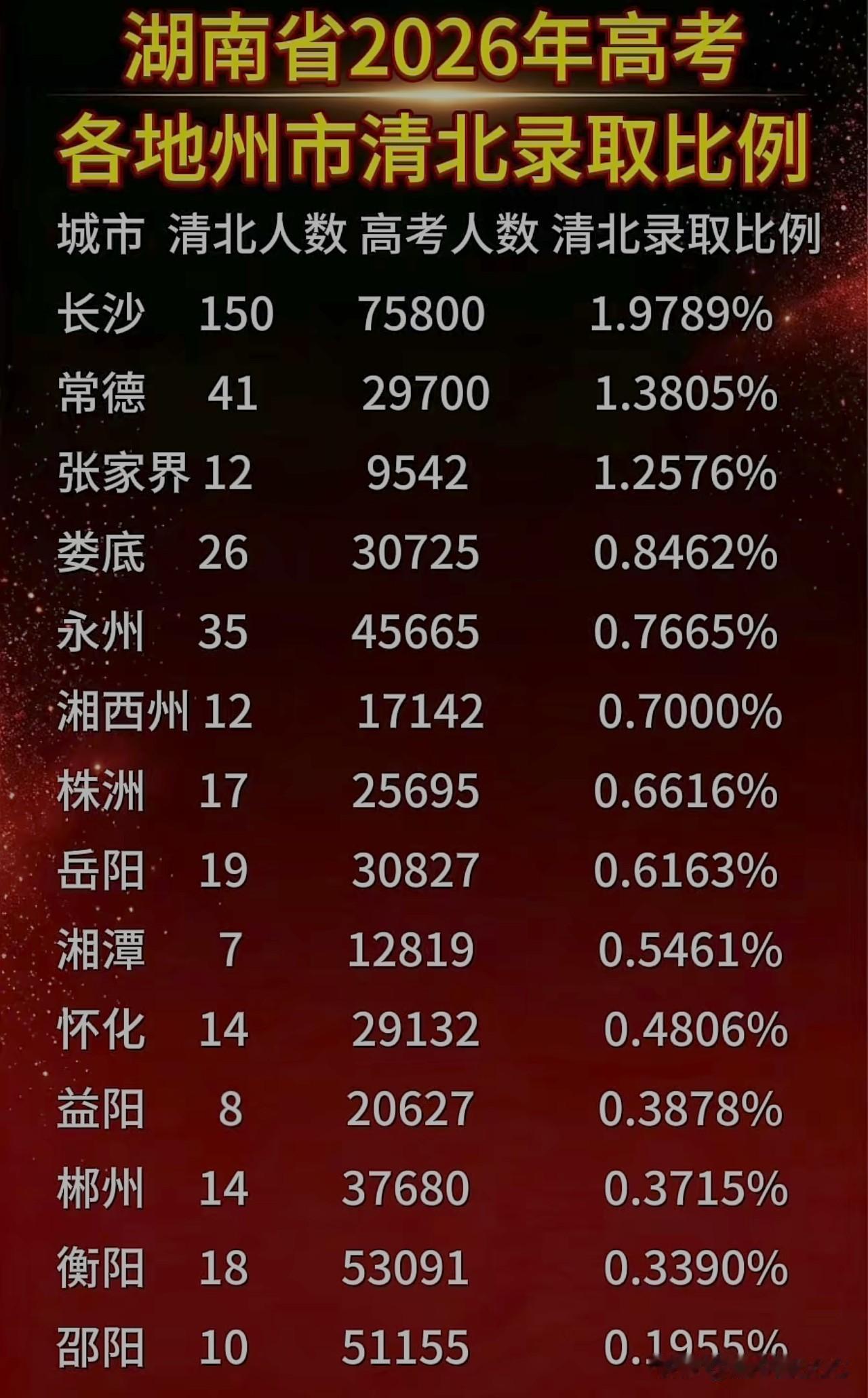 湖南各地州清北录取比例：长沙是邵阳的10倍，但整张图的单位都错了。一张"湖南