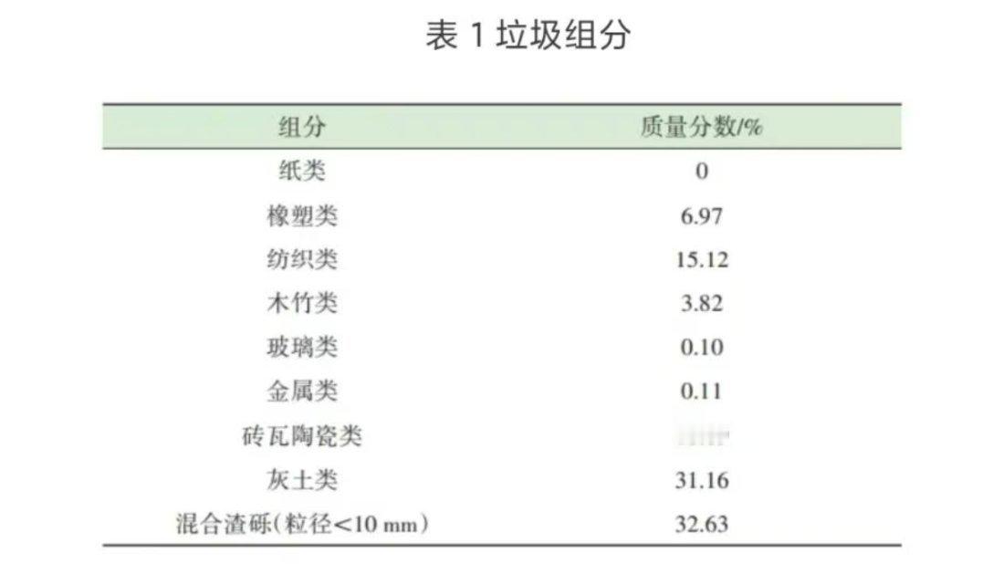 垃圾真的不够烧¹垃圾焚烧技术最让我觉得接地气，赶上了时代发展的好时候。因为不光
