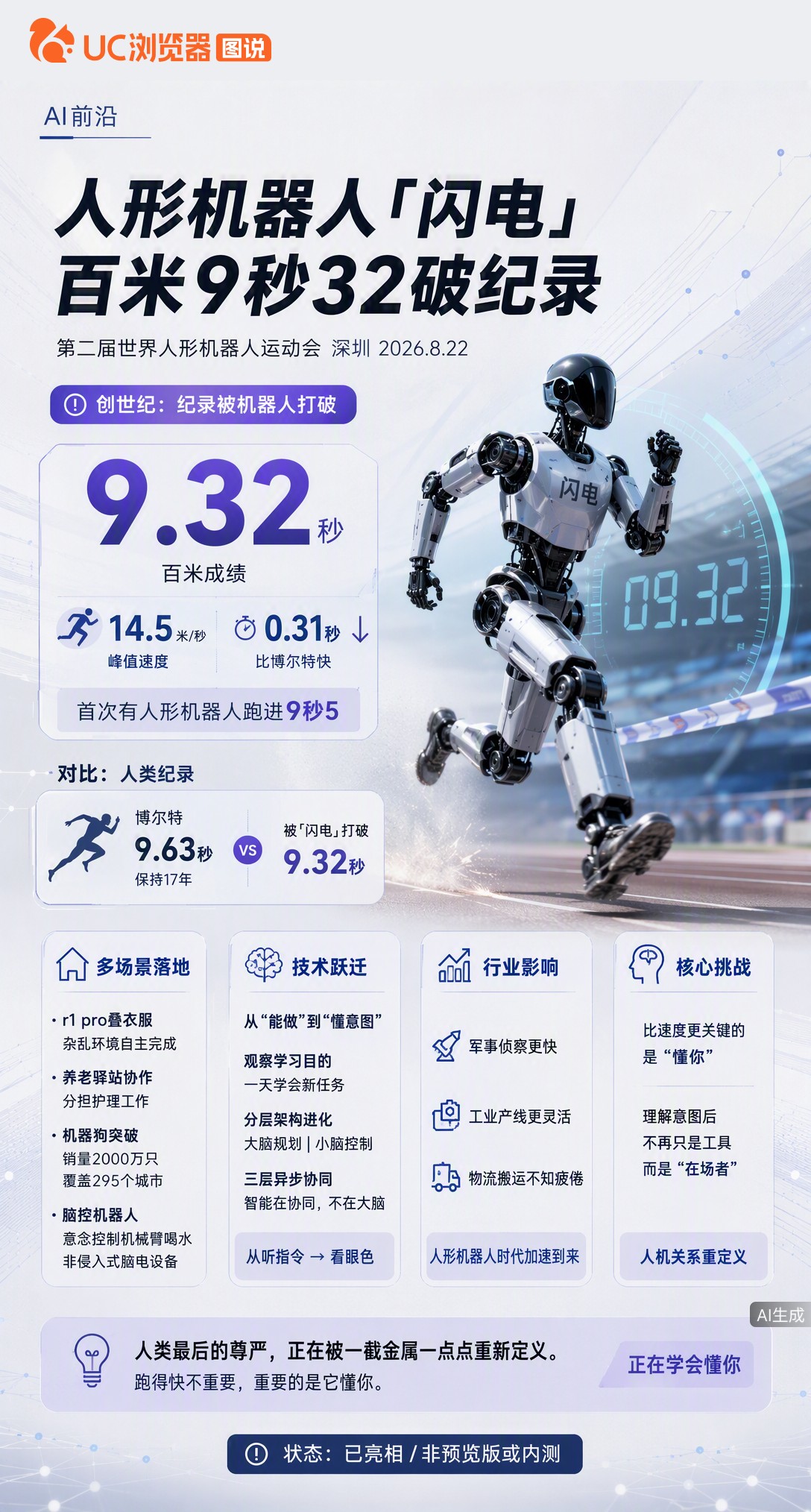 人形机器人“闪电”百米跑出9秒32，比博尔特纪录还快0.31秒。但更值得关注的是，它根本不知道自己在