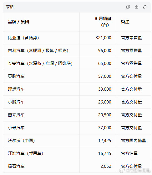 5月汽车各品牌销量，比亚迪还是比吉利多了不少，吉利的冠军坐不稳，为啥上下浮动这么