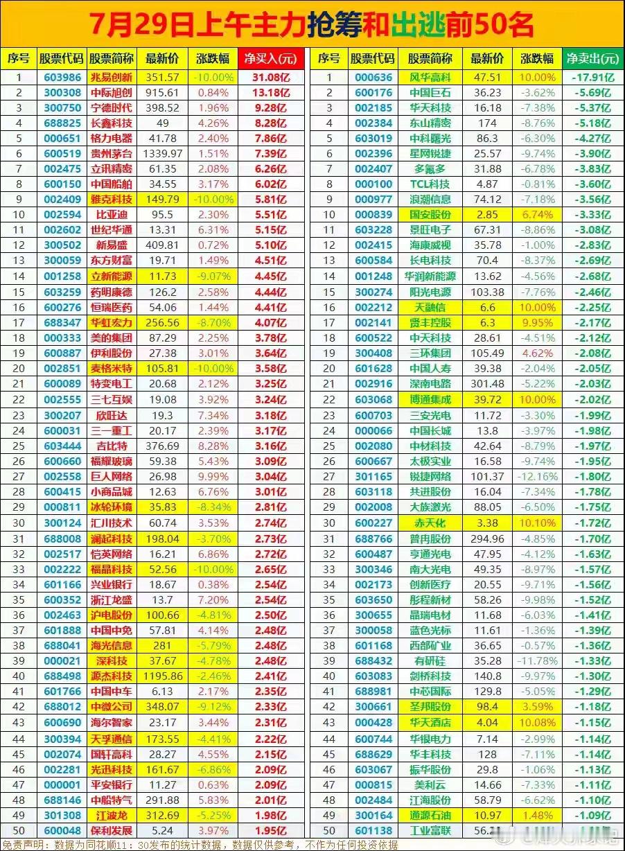 7.29午盘：上午主力抢筹和出逃前50名，主买食品大金融煤炭截至午间收盘，上证指