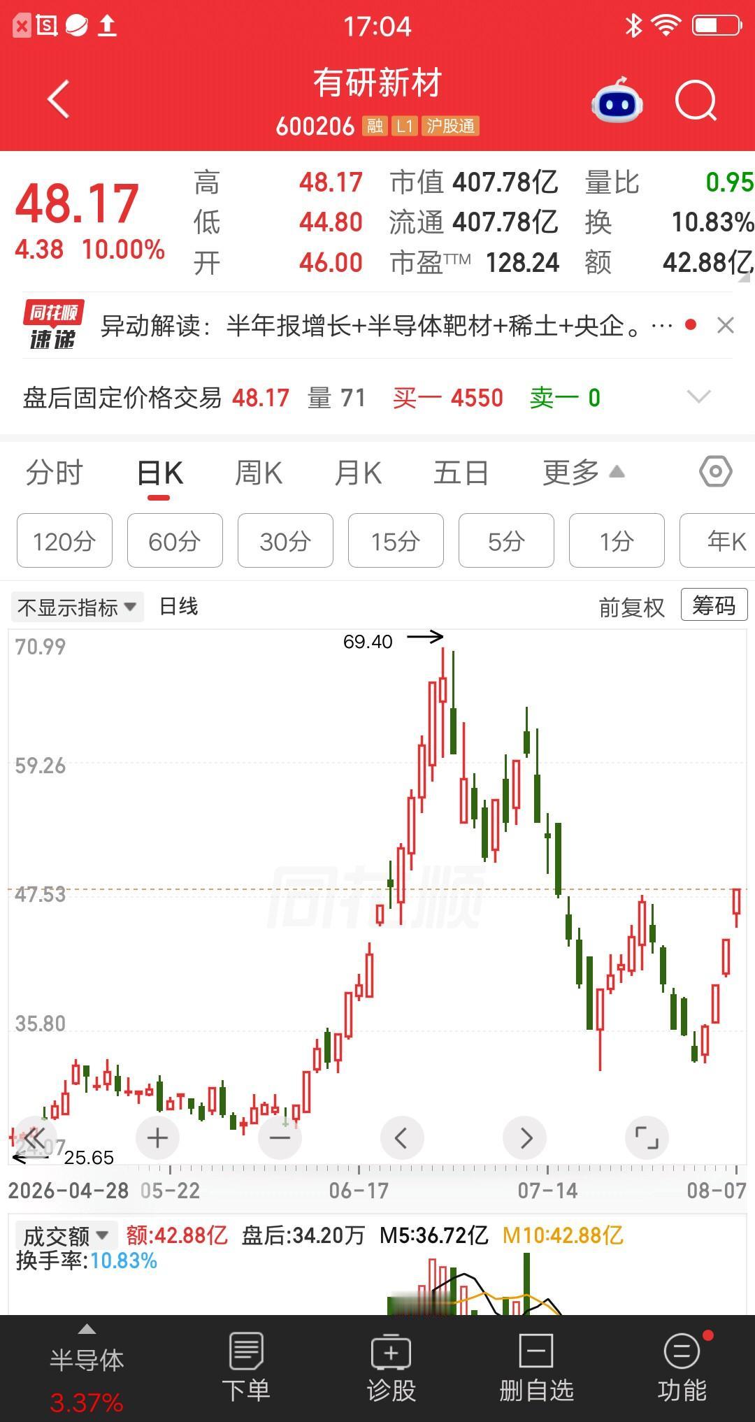 一位股民发视频笑疯了，35元梭哈有研新材，46元一键清仓。跌回35元再次梭哈，4