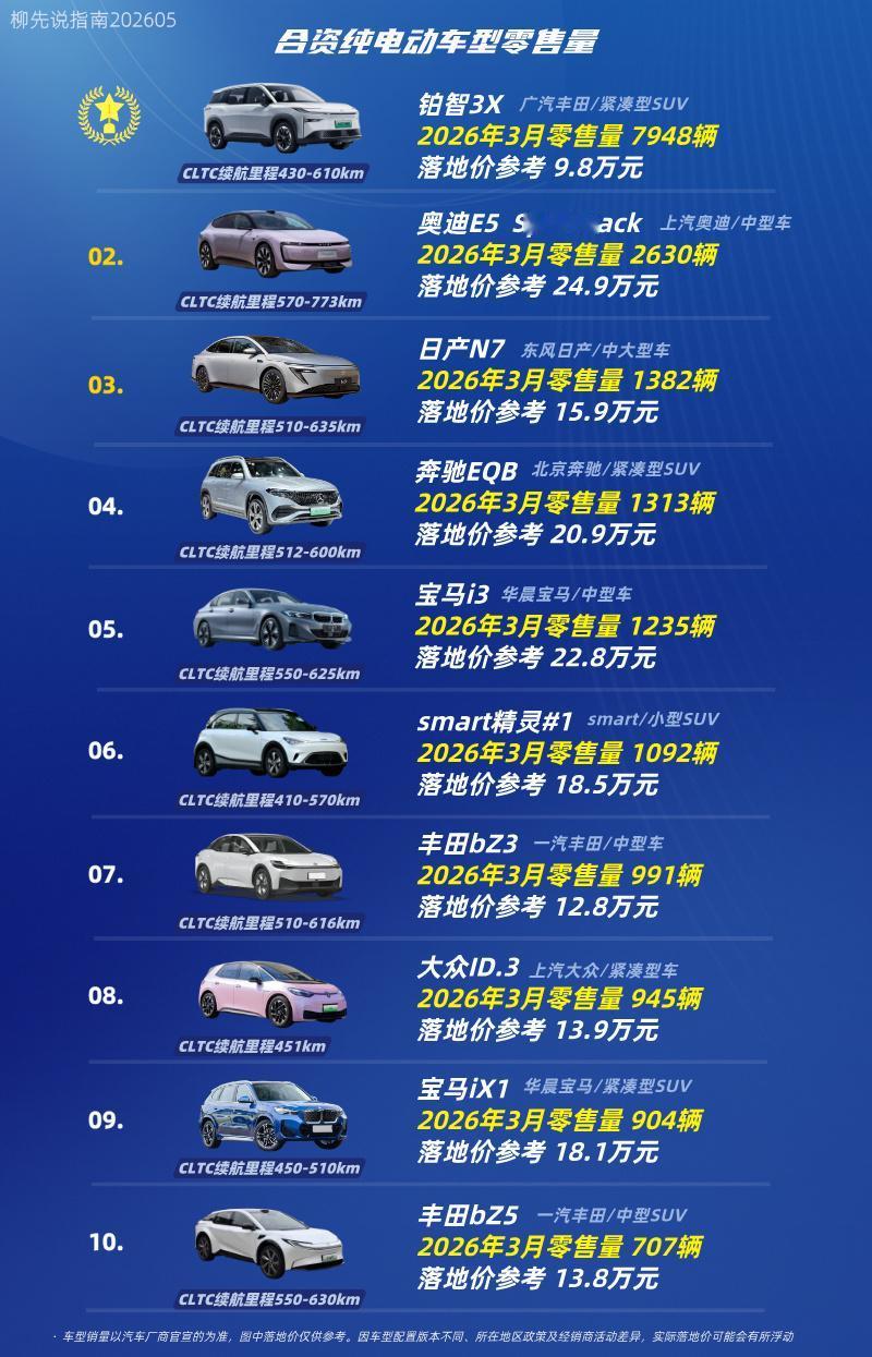 “合资电车”TOP10第十名：丰田bZ5第九名：宝马iX1第八名：大众ID