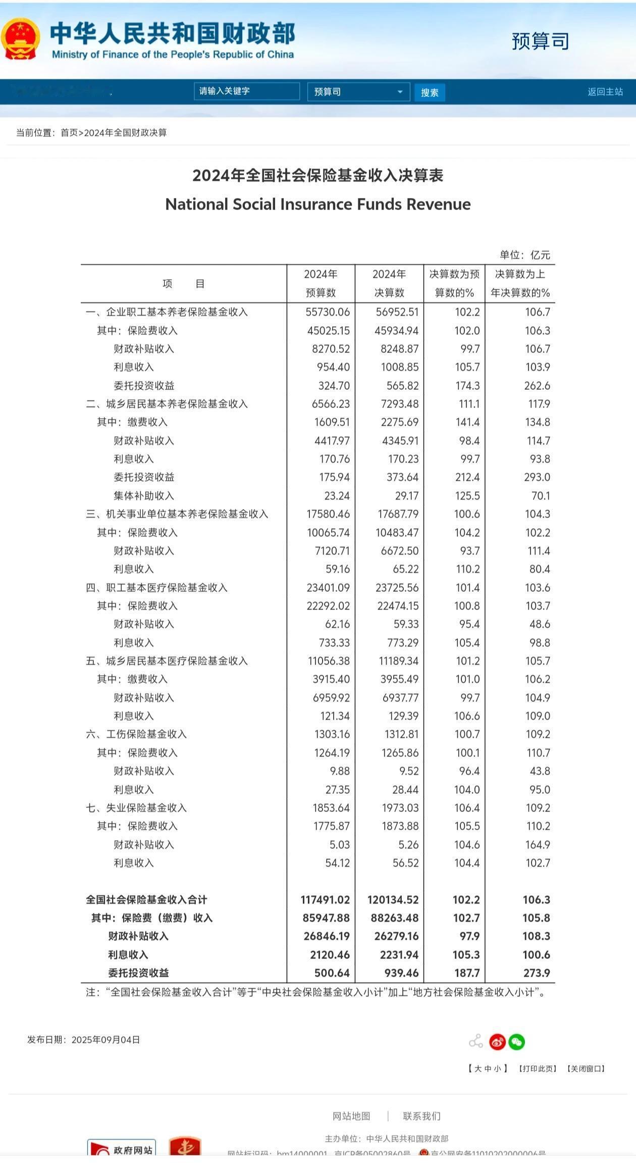 城乡居民养老保险，待遇提升到500元切实可行，完全不会增加财政的负担。我们
