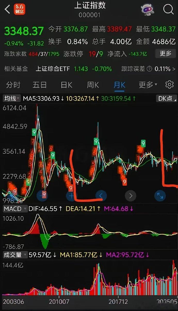 短期，5月底，下探到3300左右，中长期，历史大底，已接近牛市，拉升，和快速拉升