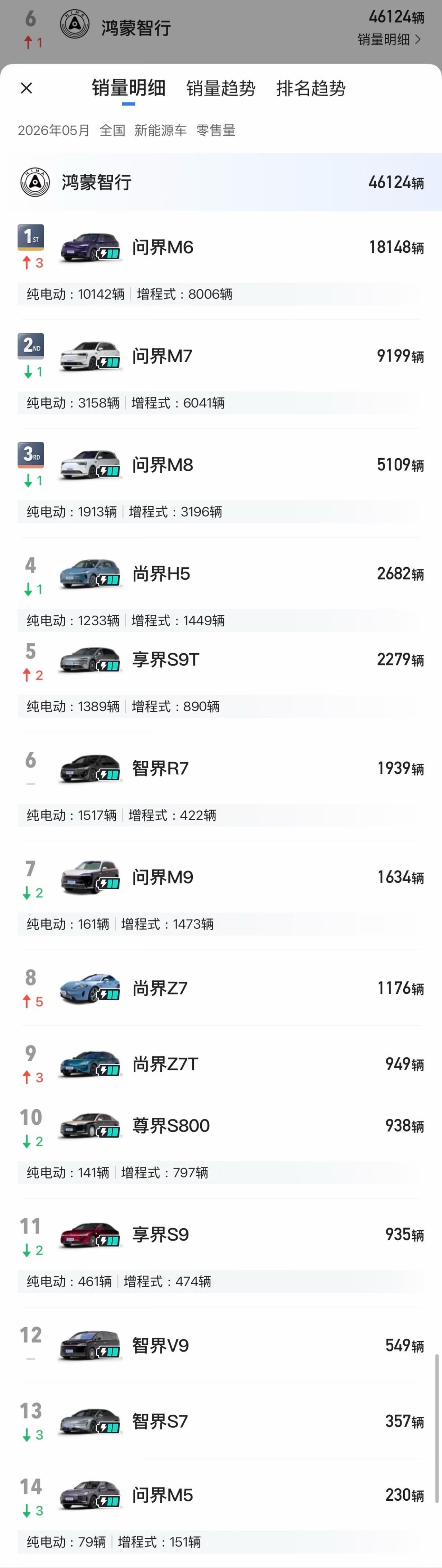 鸿蒙智行2026年5月单月销量（46124辆）1.问界M6：18148辆2
