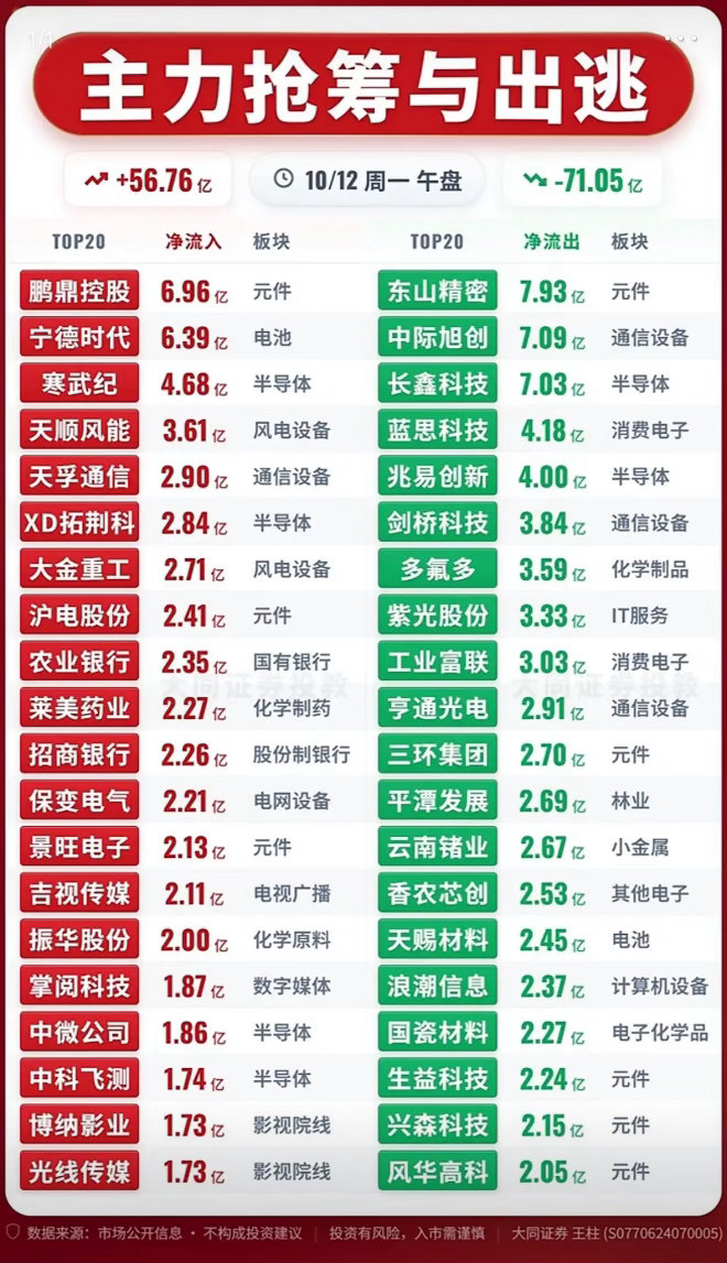 10月12日上午主力资金抢筹与出逃前20名个股，股市涨跌数据对比图。刚翻完10月
