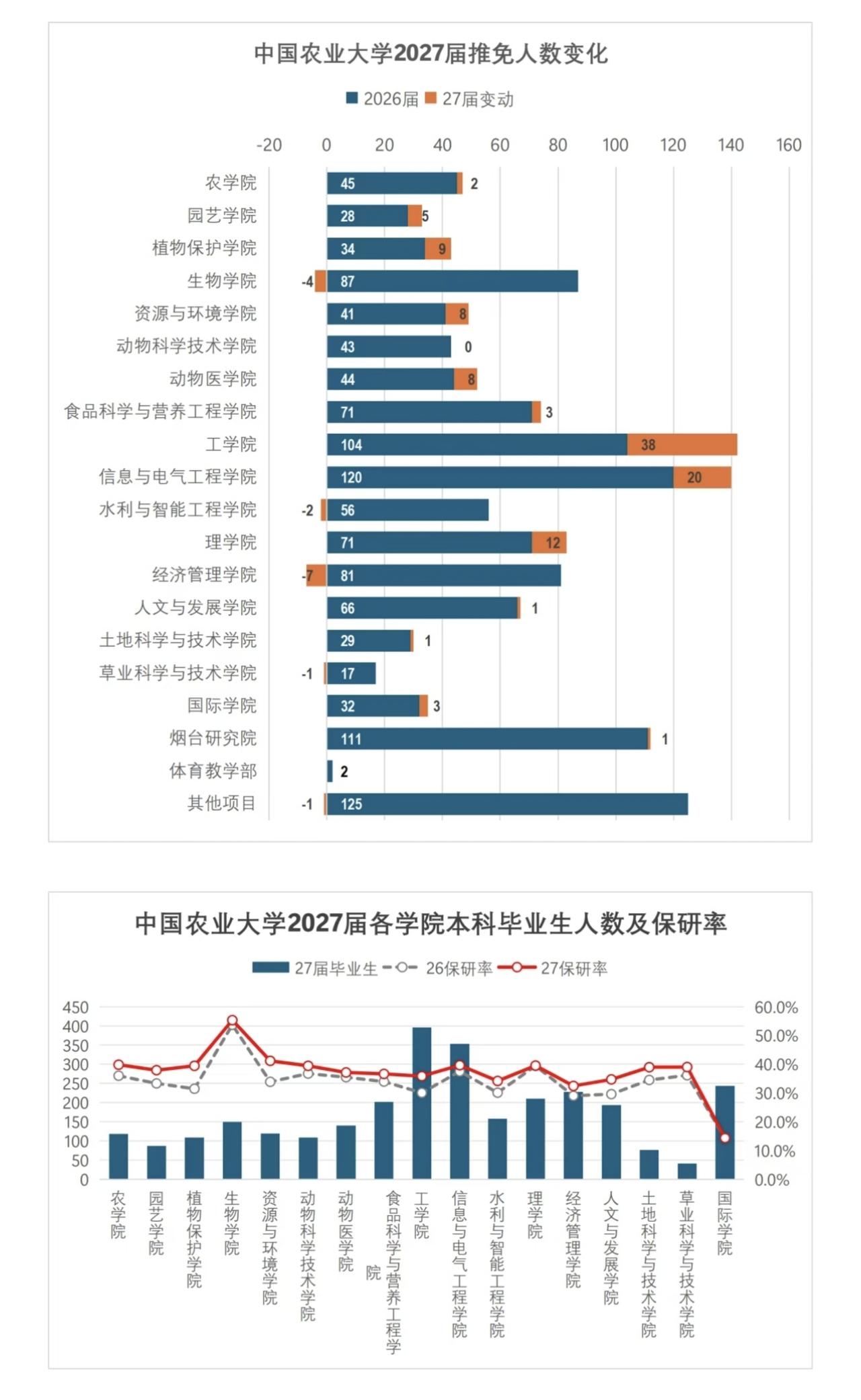 中国农大保研率来到了37%！学校除了冷门专业多了点，可以说是性价比非常高了。中国