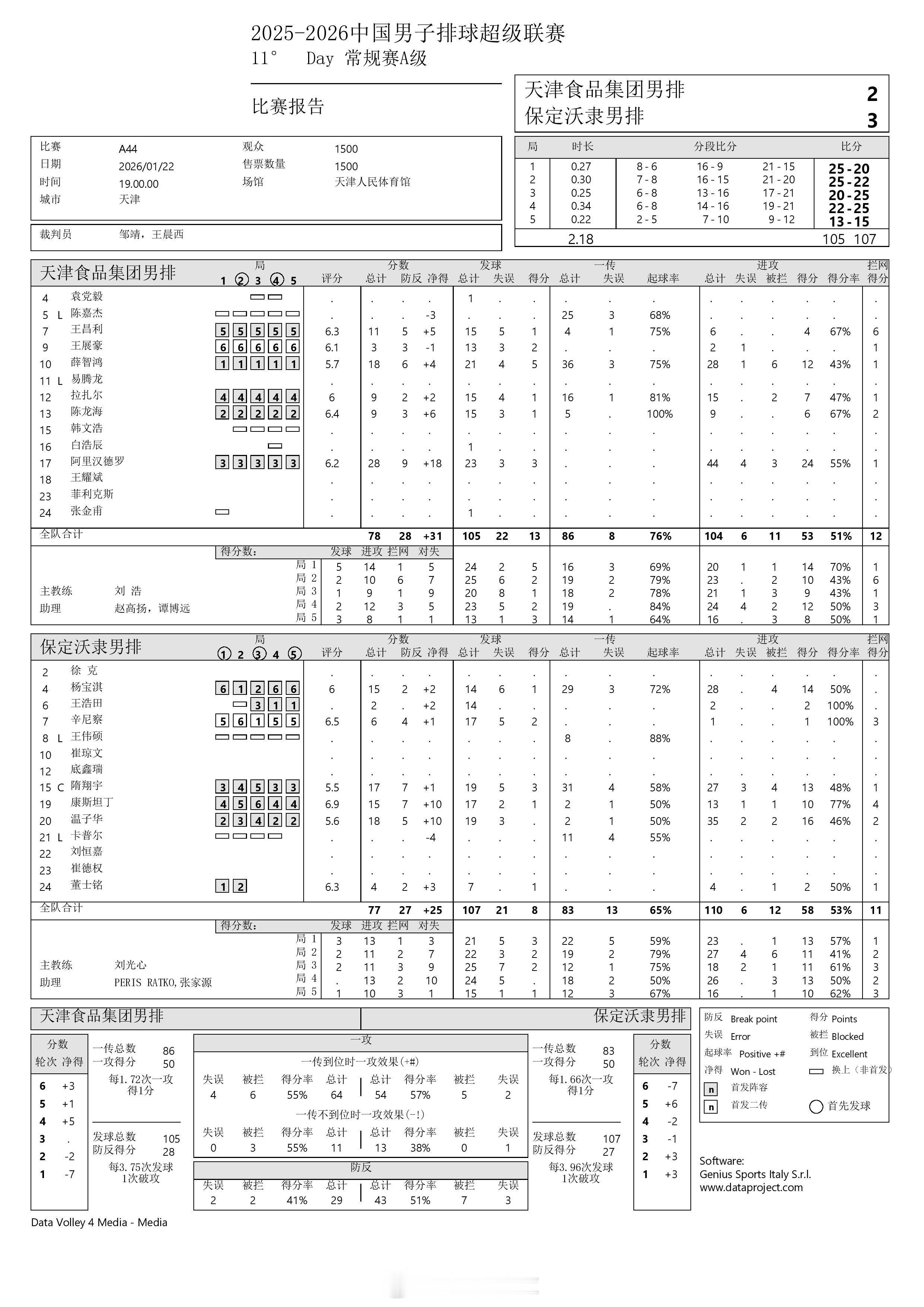 【中国男排超级联赛天津2-3保定】22日晚上，A级常规赛第11轮，天津食品集团