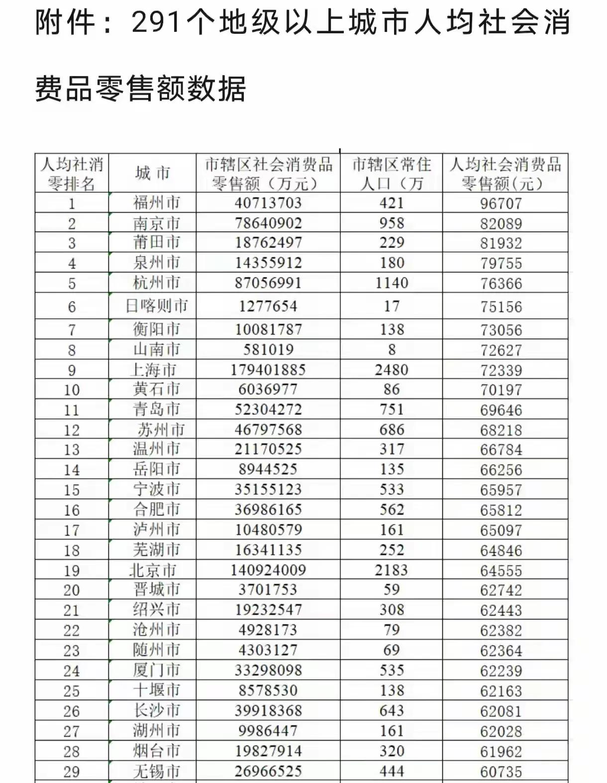 无锡的消费能力的确偏弱！刚刚刷到一张我国地市级以上城市社销零售数据情况表。发现，