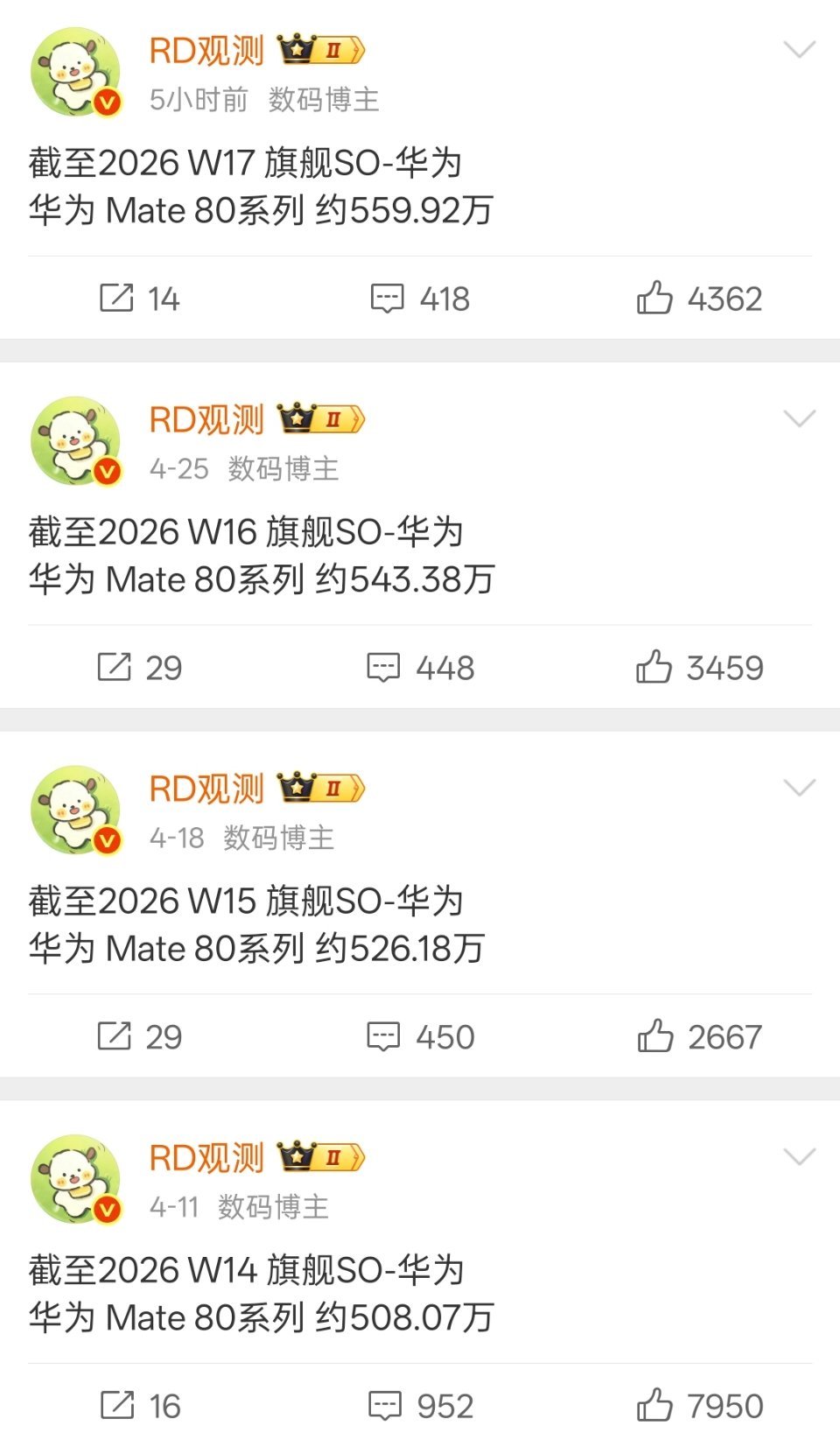 华为Mate80系列的销量增量也开始减少吗？