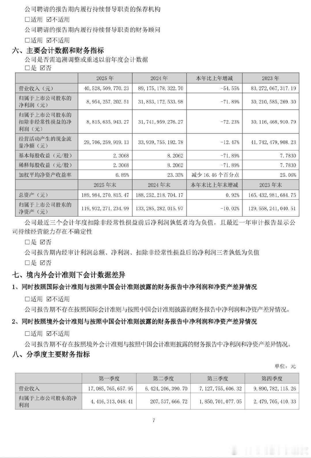 五粮液2025年净利润89.54亿五粮液2025年报出炉：业绩承压，高分红+百亿