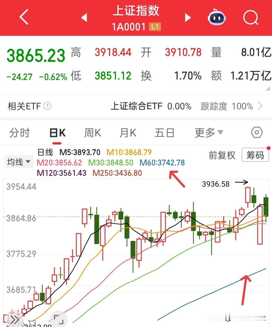 很多人都不相信大盘会回踩60日线，大家会觉得这是无稽之谈，他们认为一旦回踩60日