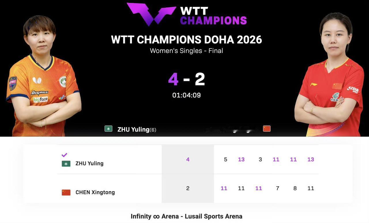 朱雨玲🇲🇴夺冠！陈幸同🇨🇳亚军[赞]！今日凌晨结束的WTT冠军赛多哈