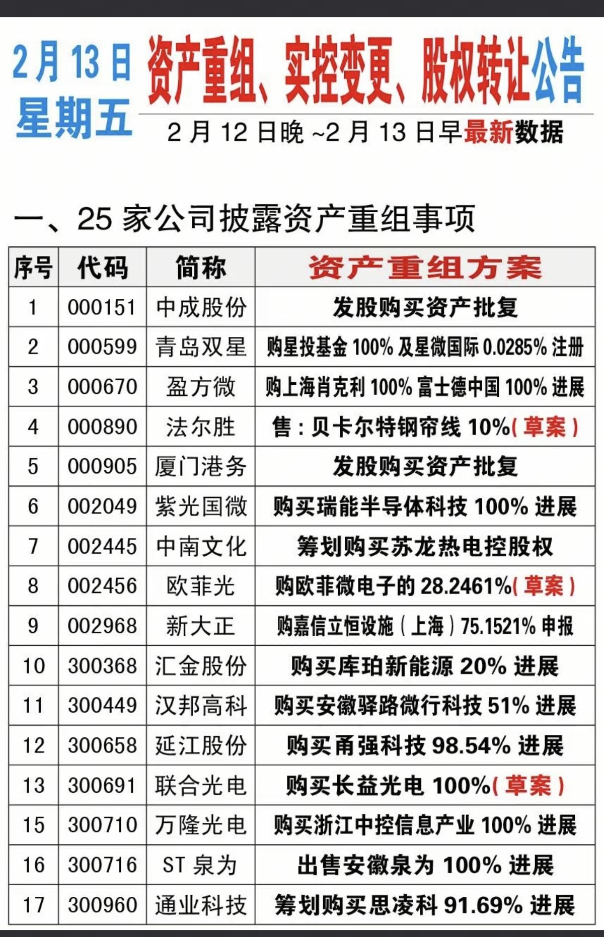 2.21周六最新：资产重组、股权转让、实控人变更公告！25家公司披露资产