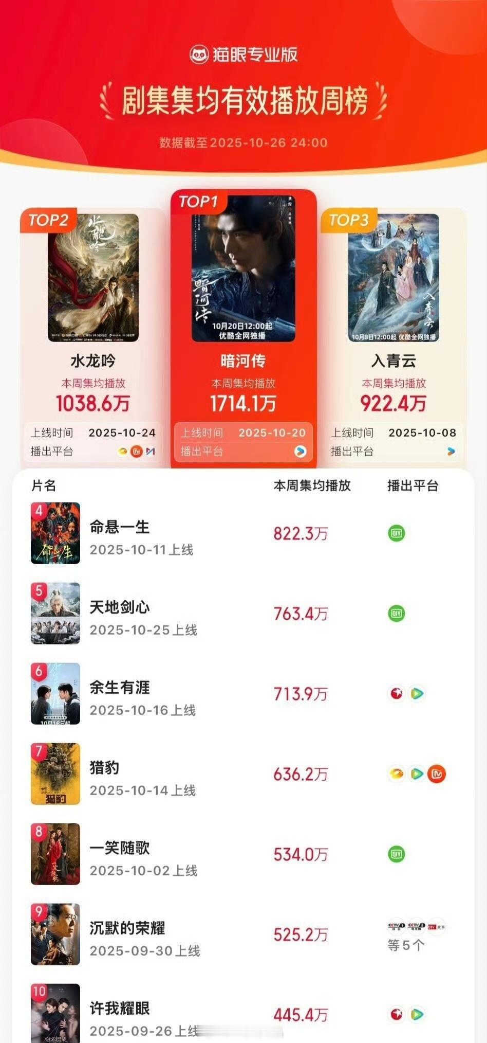 龚俊《暗河传》猫眼集均有效播放周榜登顶TOP1☝暗河传龚俊苏暮雨龚俊暗