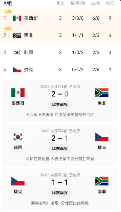 韩国虽然输给了南非，但是捷克也输给了墨西哥，所以韩国运气还是不错，保住了小组第三