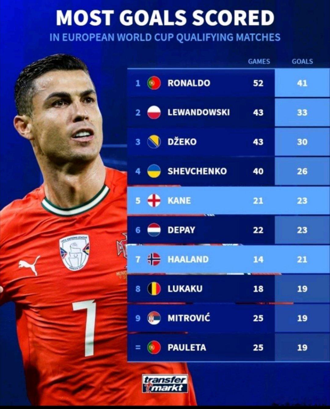 哈兰德14场21球跻身世欧预历史射手榜第7C罗榜首无人能及11月17日讯，随着