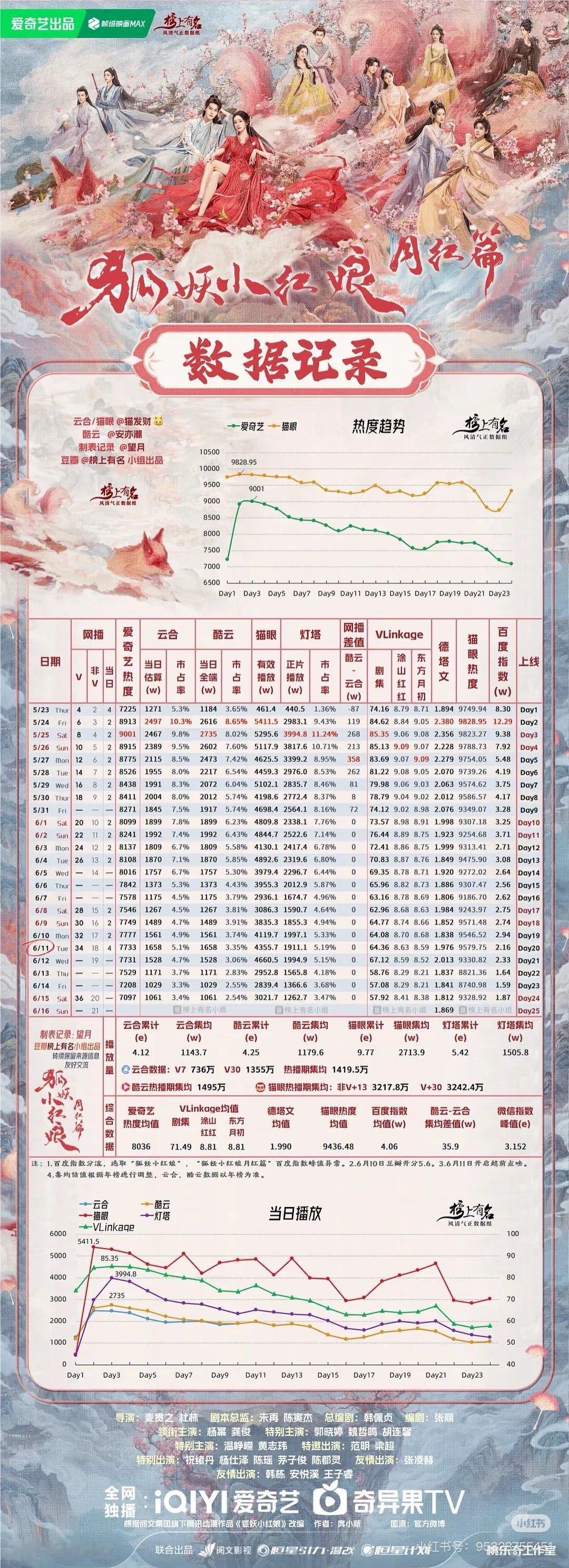 其实狐妖三部曲的扑街，也是侧面证明了漫改剧不是能那么轻易碰的，尤其是大ip，大量