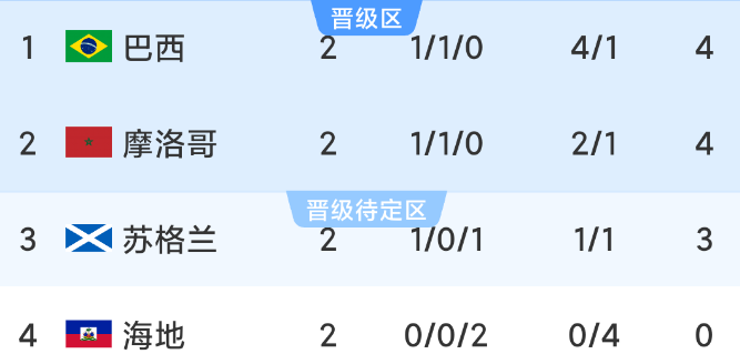 世界杯第二轮过后，C组最新积分如下:1、巴西:1胜1平，积4分2、摩洛哥:1