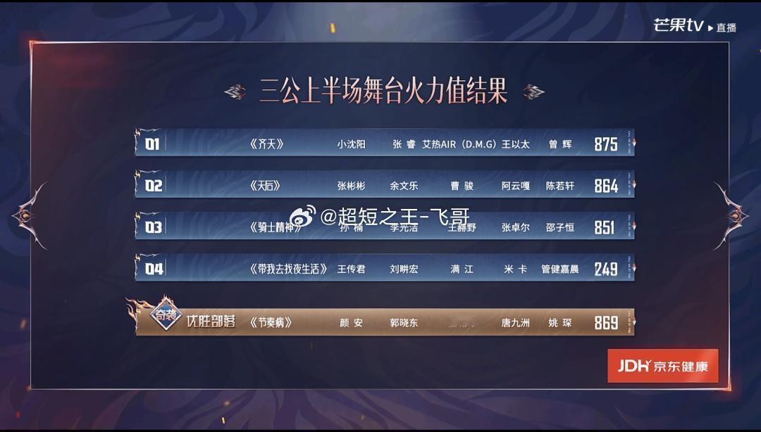 披荆斩棘三公上半场排名披荆斩棘三公上半场能力者秀火力值排名出炉🔥🥇第一名《齐