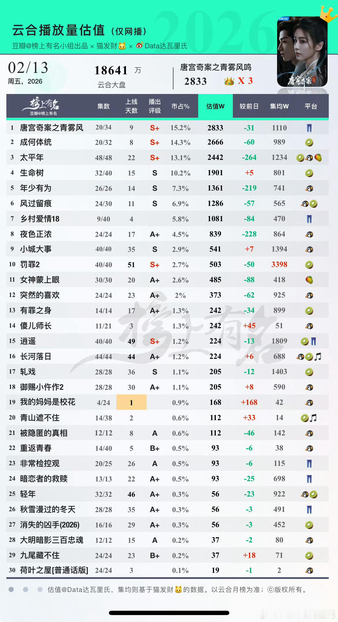 闲来无事看了一眼云合今年集均能上1500万真的能吹热播剧了难怪个个都想开除云合，