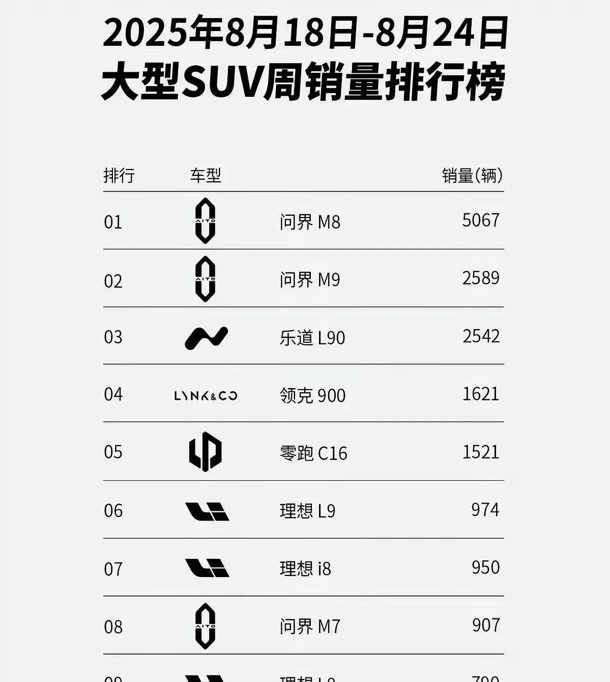张兴海高兴的很啊！余承东也是高兴的睡不着觉，没办法，实力不允许啊！问界M7，M