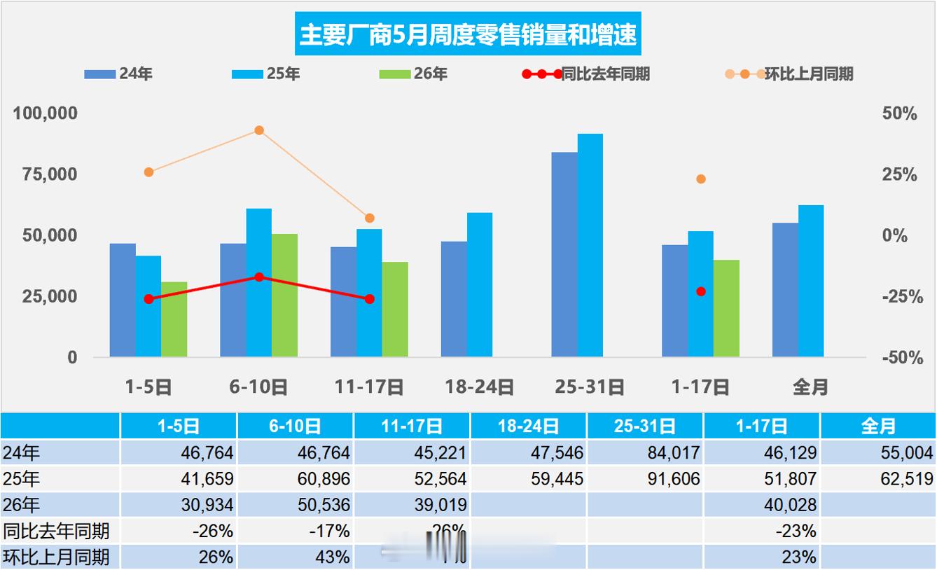5月的销量很不好，第三周比第二周还差，和第一周差不多，这个数据真不好看😂5月第