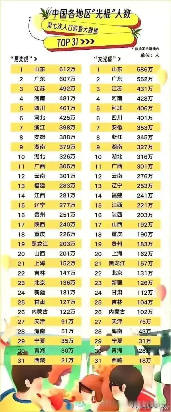 山东的男光棍全国排名第一，山东的女光棍也全国排名第一。看到如此多的单身数量，难