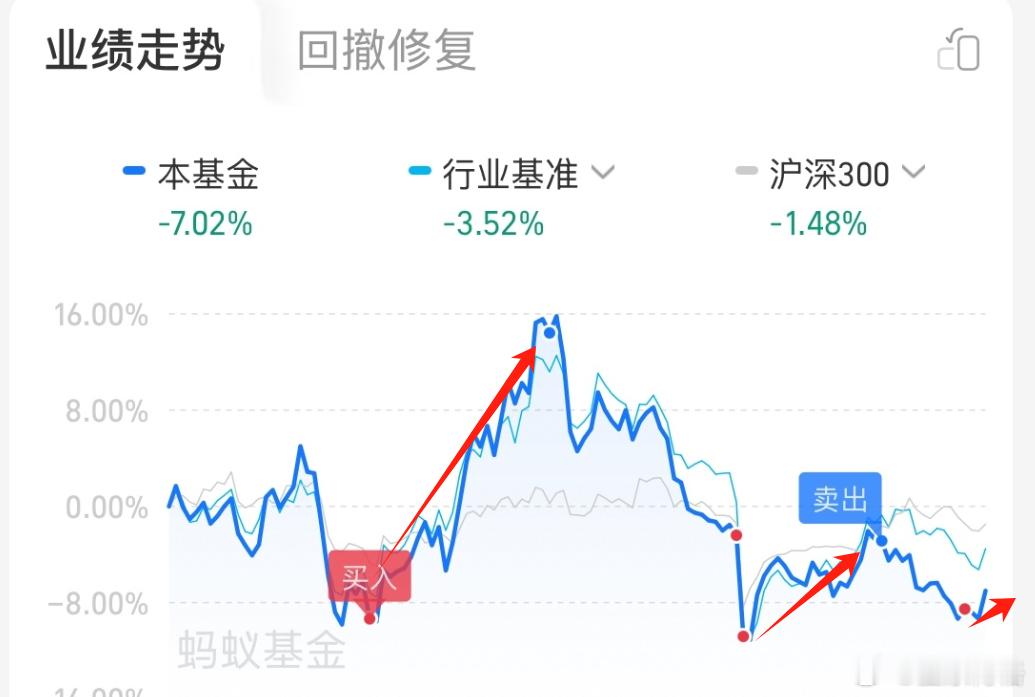 这个场外基金博格搞了两次波段都赚钱了，第一次20%，第二次10%；已经开始的第三