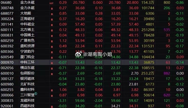 稀土真是扶不起的阿斗！高开又低走了！​昨天商务部给官宣对美出口管制的第二款内容，