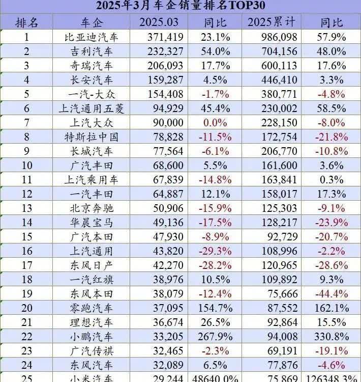 国产车这波翻身仗打得真狠！前两天刷到车企销量榜直接惊了，奇瑞长安一汽三家闷声干大