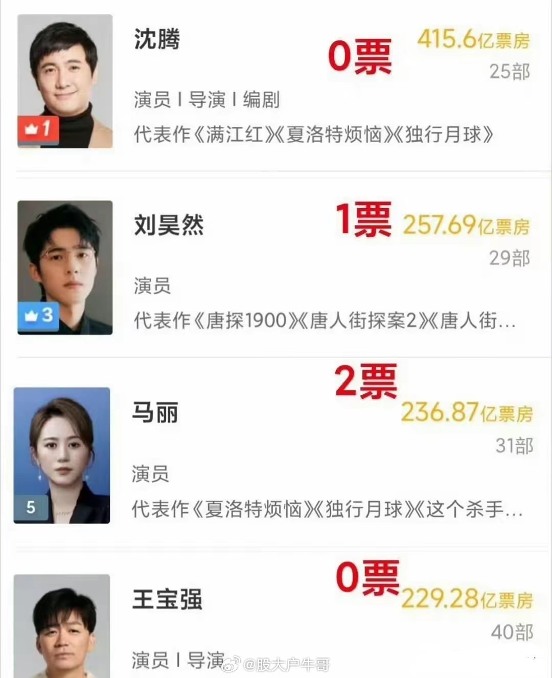 说实话，这次百花奖结果一出，我第一反应：陈思诚在家估计得气哭！[捂脸哭][捂脸哭]《