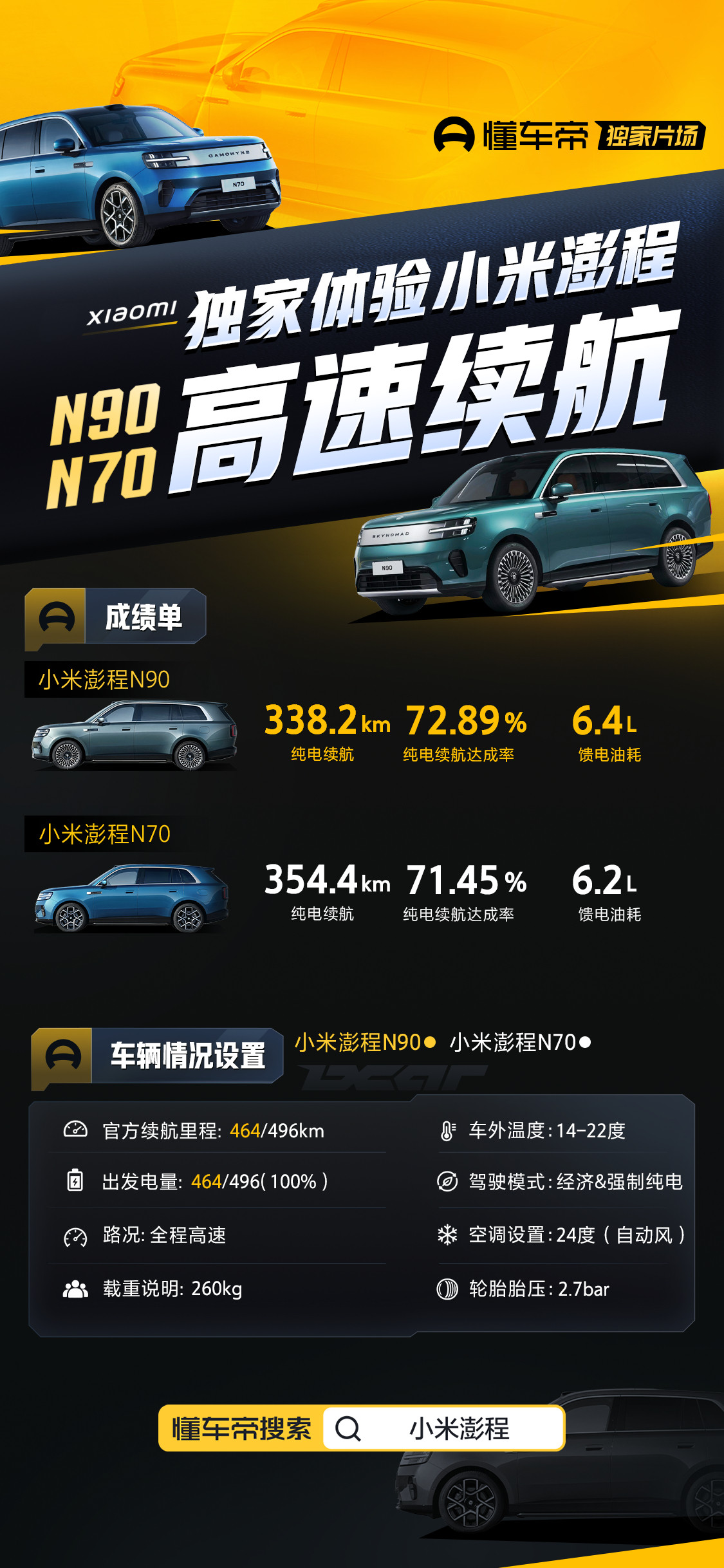 全程高速，小米澎程N90/N70，纯电续航，馈电油耗一次性今天给大家全跑完了。N90：纯电：338.