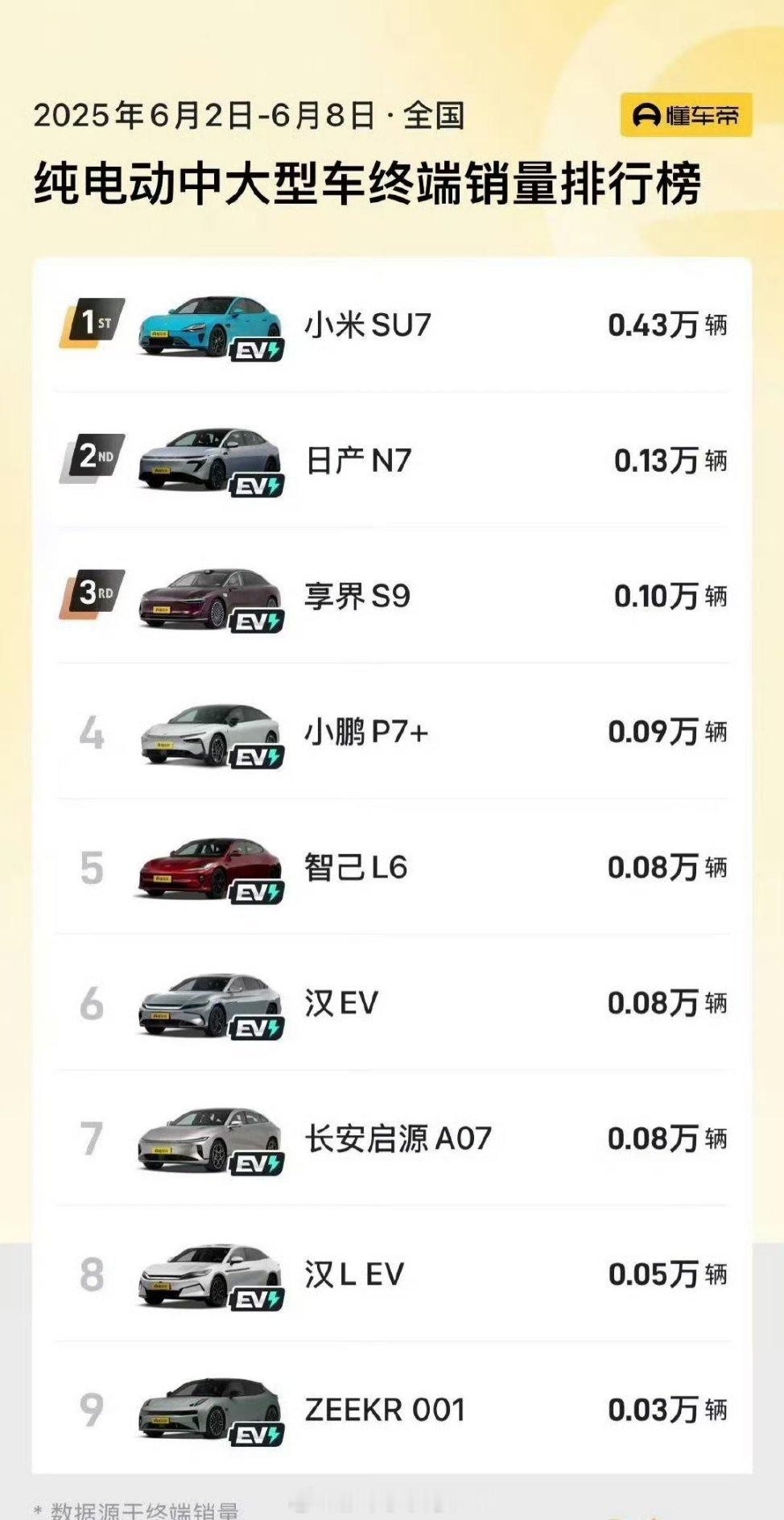 日产N7不声不响拿了第二了？虽然和第一还是有断崖式差距，但这可是日产的电车啊，也