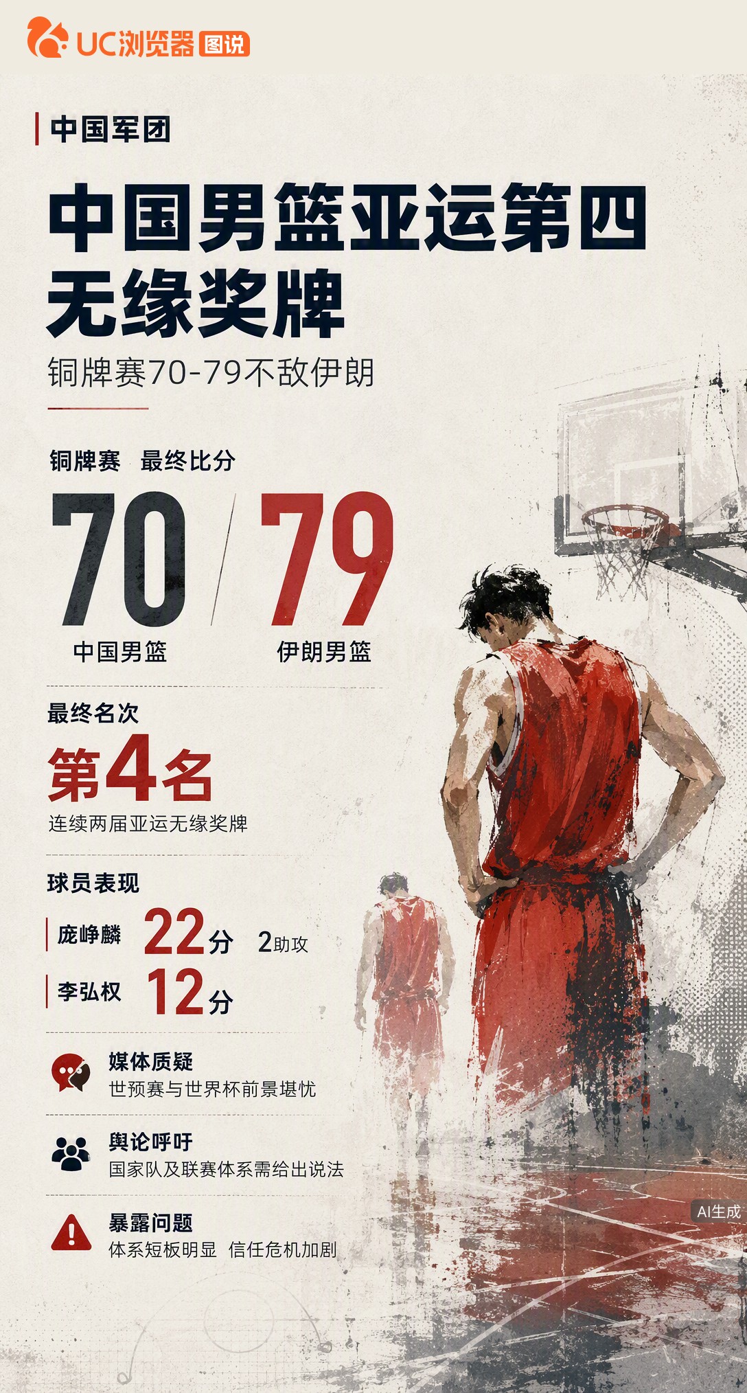 名古屋亚运男篮铜牌赛70-79不敌伊朗，最终位列第四无缘奖牌。庞峥麟砍22分难救主，媒体人质疑后续世