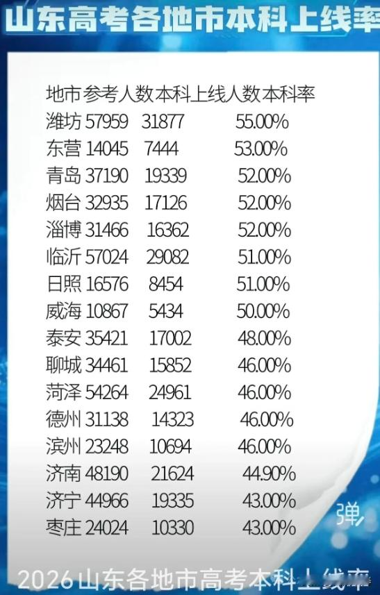 2026山东高考各地市本科上线率排行榜，潍坊毫无争议夺冠网上有个说法，“全国教育看山东，山东教育看潍