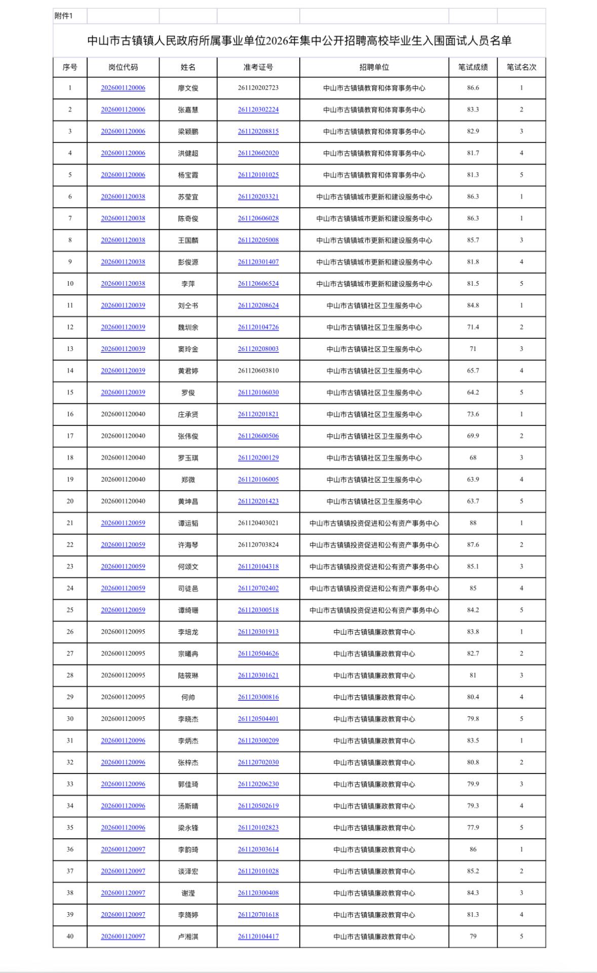 名单已出！中山古镇事业单位面试入围名单公示！📌发布单位：中山市古镇镇ZF