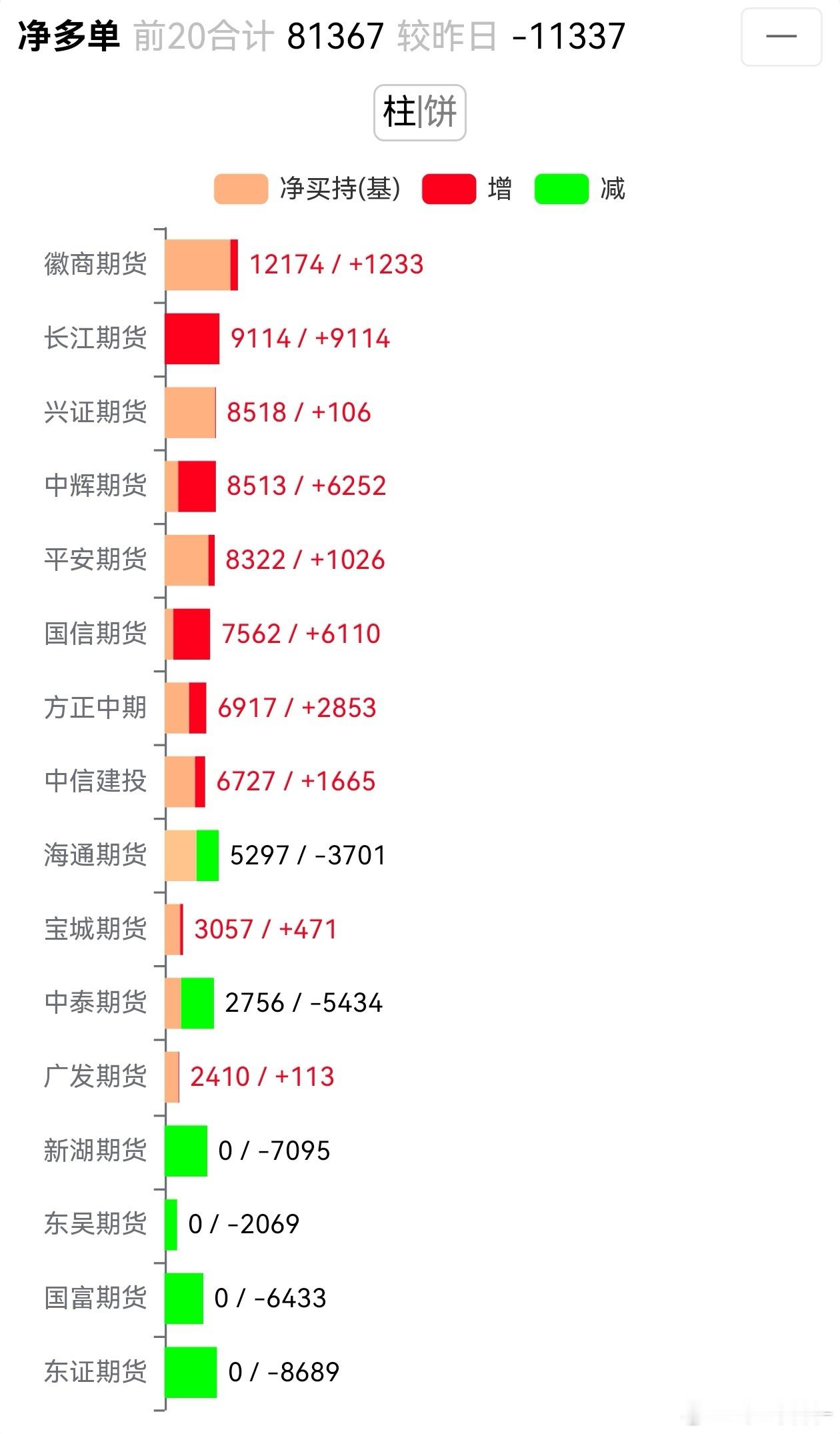 焦煤净空榜清一色的机构席位，真是神一样的对手。净多方面除了有两个家人席位，还有